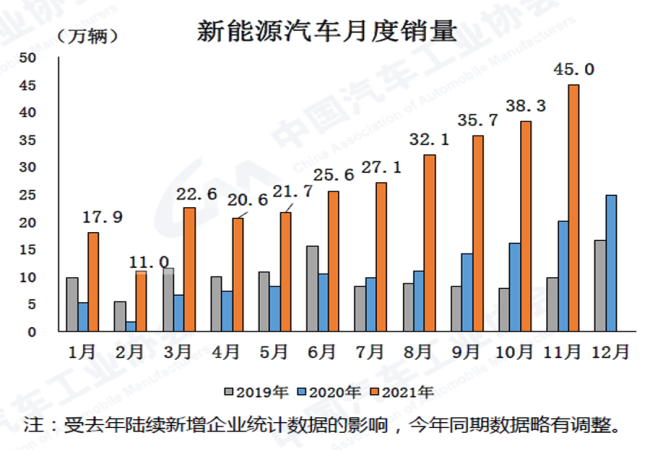 2021年11月汽車產銷環比延續增長同比仍下降