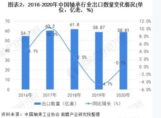 2021年中國軸承行業進出口現狀及發展趨勢分析 高端市場進口依賴明顯